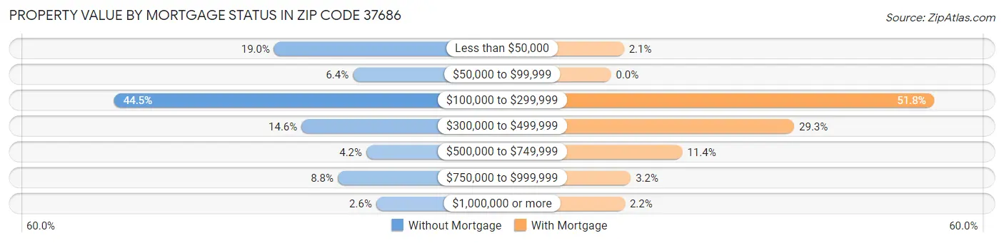 Property Value by Mortgage Status in Zip Code 37686