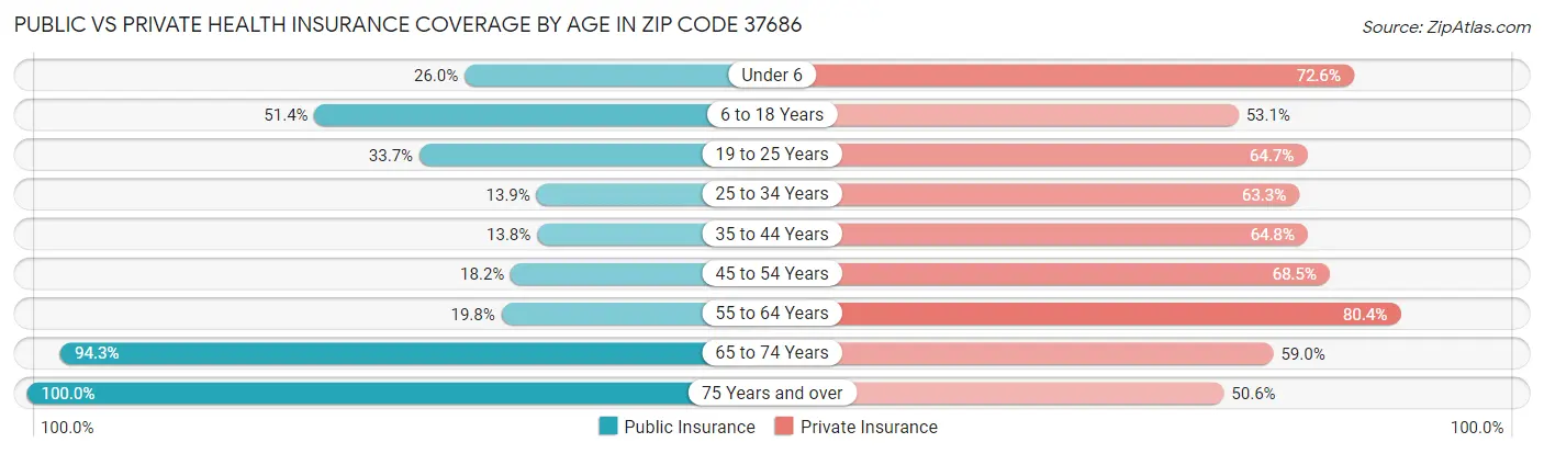 Public vs Private Health Insurance Coverage by Age in Zip Code 37686