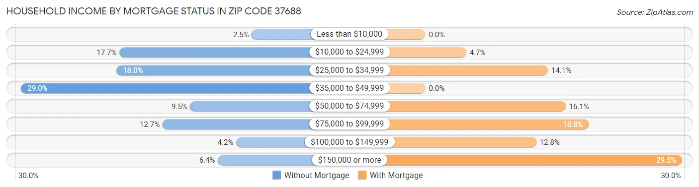 Household Income by Mortgage Status in Zip Code 37688