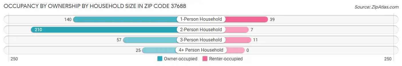 Occupancy by Ownership by Household Size in Zip Code 37688