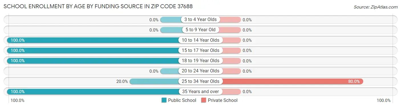 School Enrollment by Age by Funding Source in Zip Code 37688
