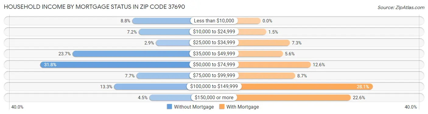 Household Income by Mortgage Status in Zip Code 37690