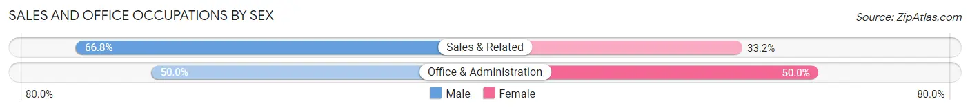 Sales and Office Occupations by Sex in Zip Code 37690