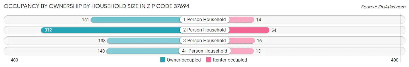 Occupancy by Ownership by Household Size in Zip Code 37694
