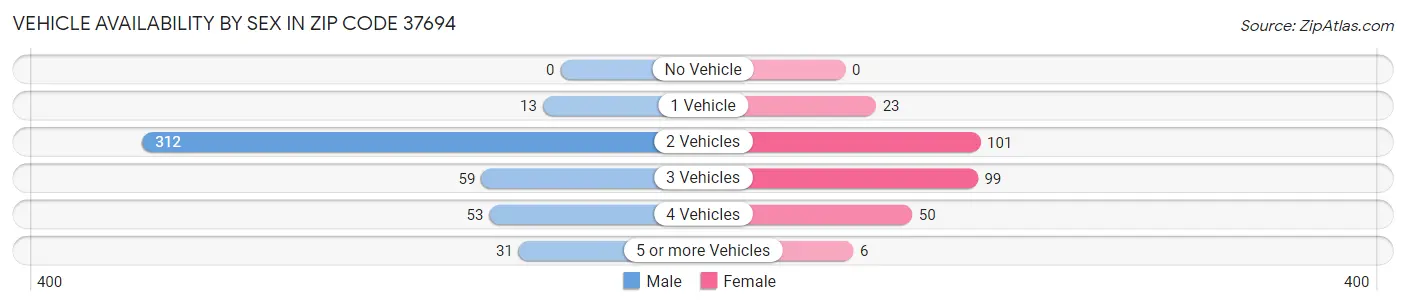 Vehicle Availability by Sex in Zip Code 37694
