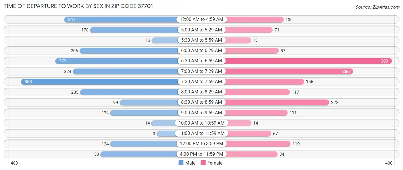 Time of Departure to Work by Sex in Zip Code 37701