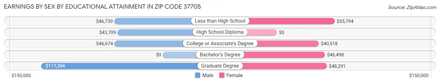 Earnings by Sex by Educational Attainment in Zip Code 37705