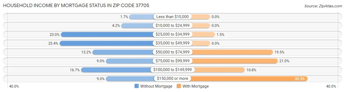 Household Income by Mortgage Status in Zip Code 37705