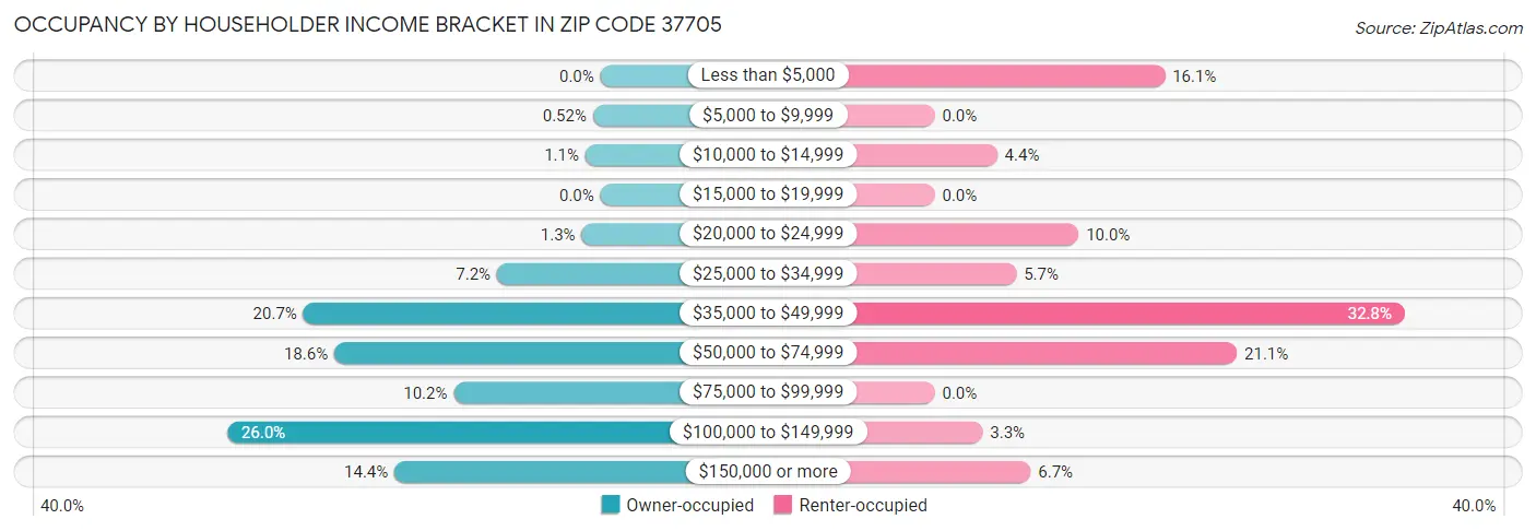 Occupancy by Householder Income Bracket in Zip Code 37705