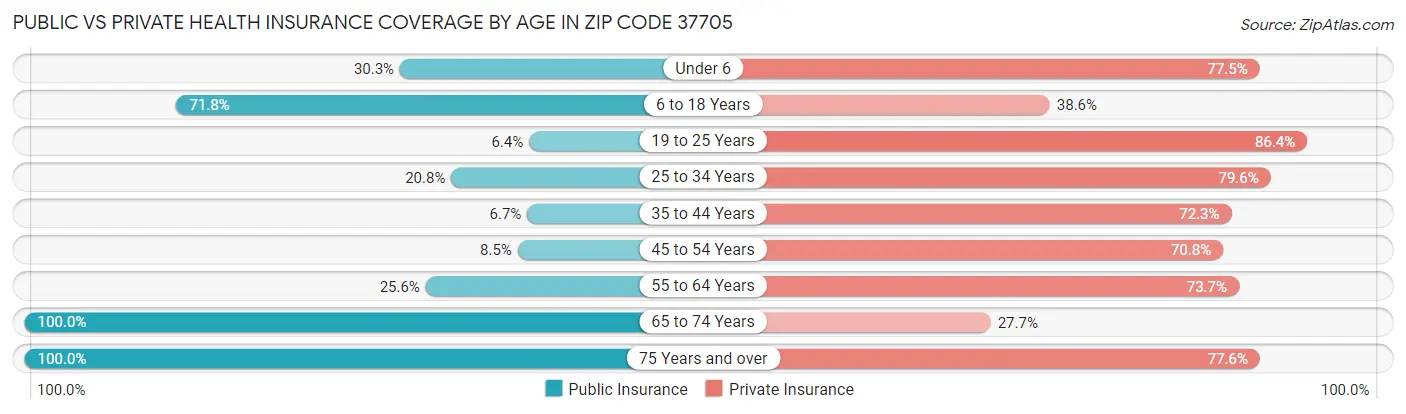 Public vs Private Health Insurance Coverage by Age in Zip Code 37705