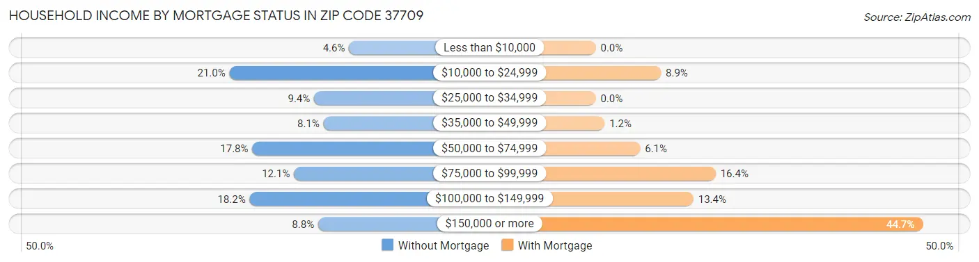 Household Income by Mortgage Status in Zip Code 37709