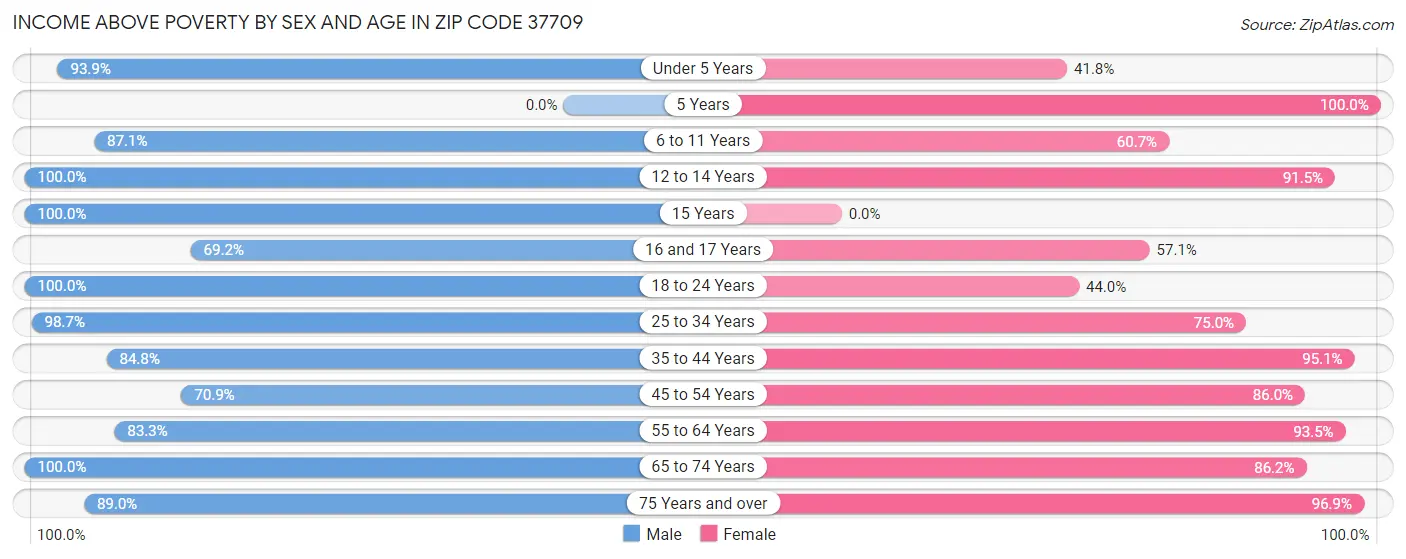 Income Above Poverty by Sex and Age in Zip Code 37709