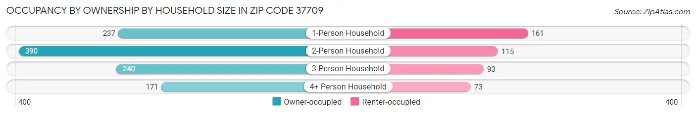 Occupancy by Ownership by Household Size in Zip Code 37709