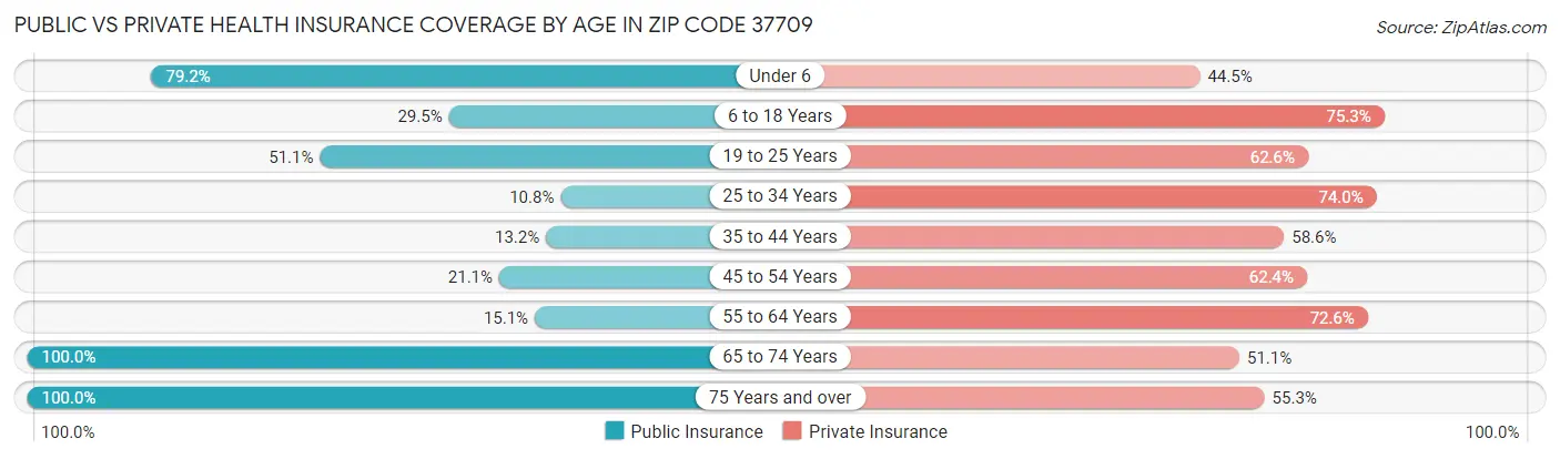Public vs Private Health Insurance Coverage by Age in Zip Code 37709