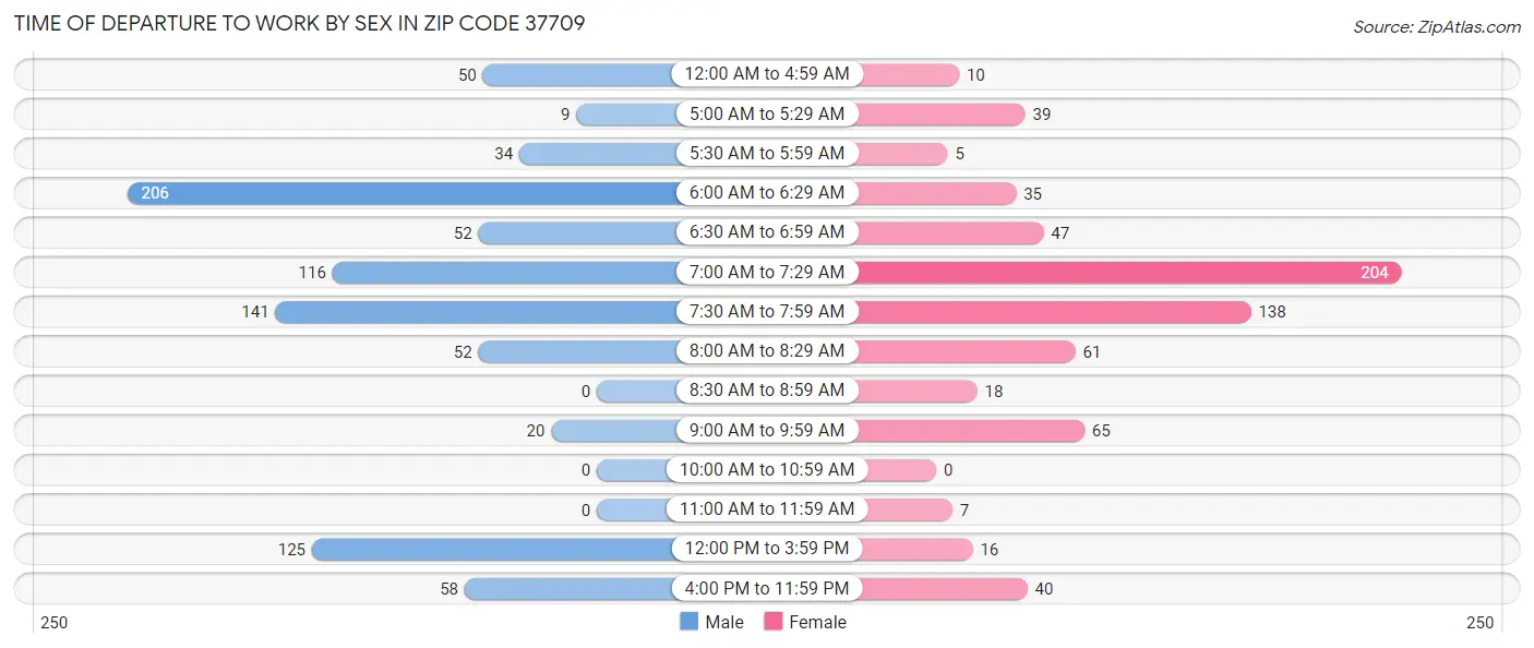 Time of Departure to Work by Sex in Zip Code 37709