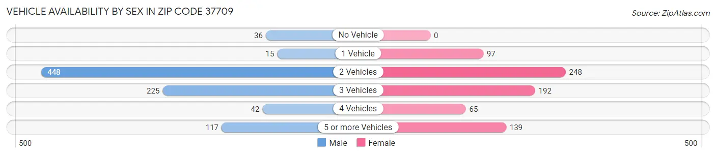Vehicle Availability by Sex in Zip Code 37709