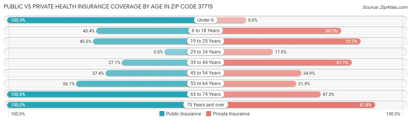 Public vs Private Health Insurance Coverage by Age in Zip Code 37715