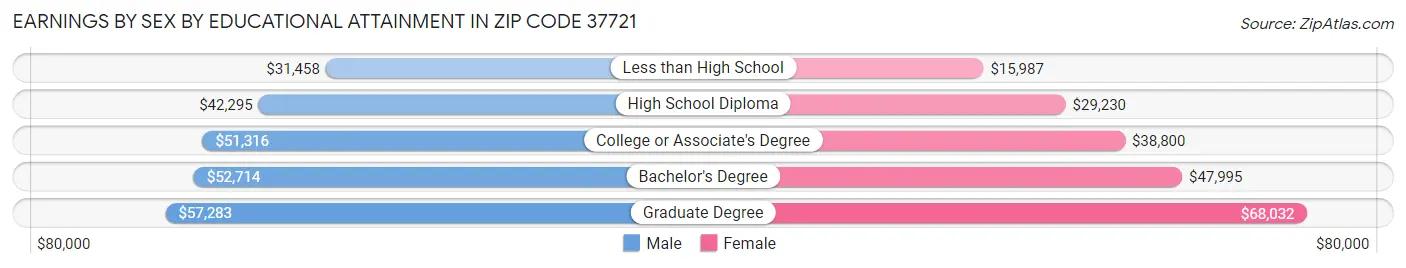Earnings by Sex by Educational Attainment in Zip Code 37721