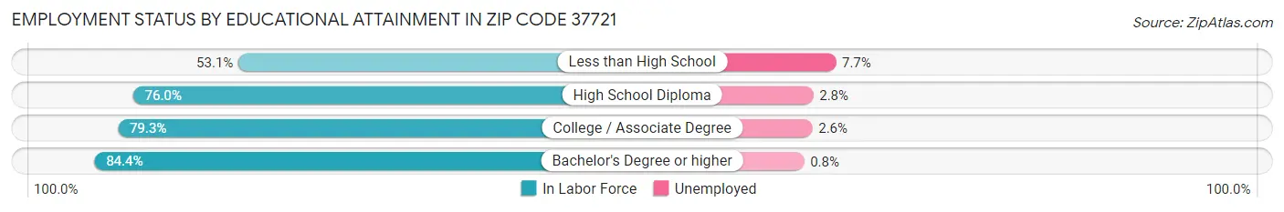 Employment Status by Educational Attainment in Zip Code 37721