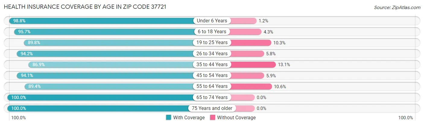 Health Insurance Coverage by Age in Zip Code 37721