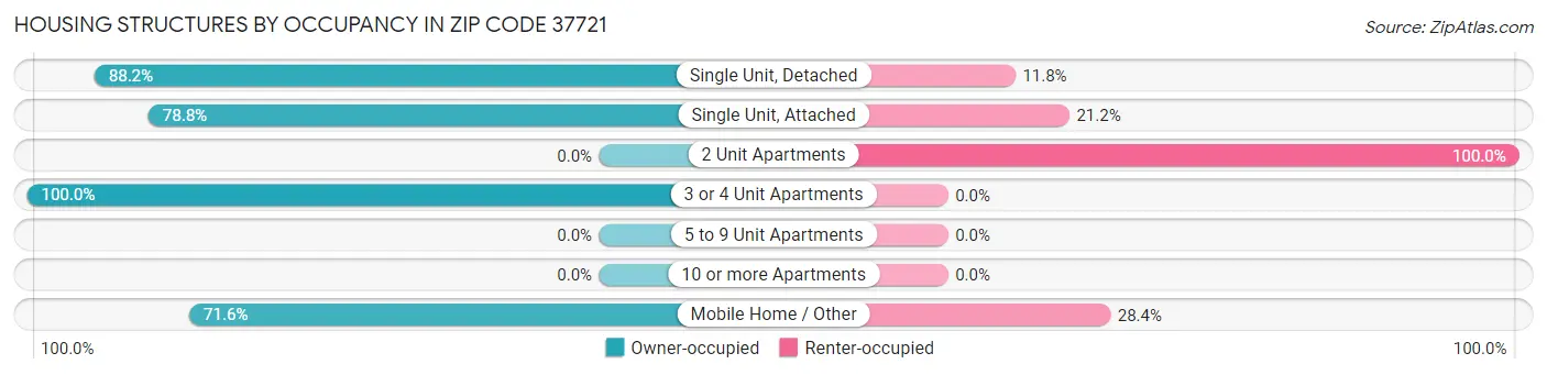 Housing Structures by Occupancy in Zip Code 37721