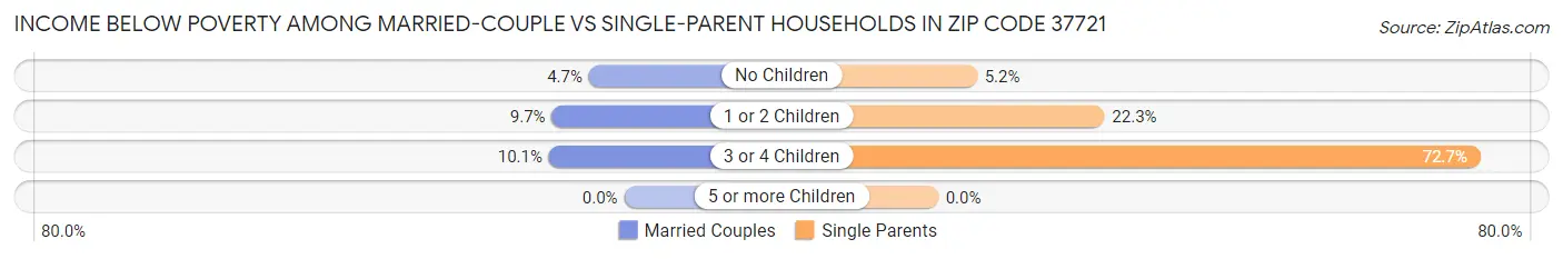 Income Below Poverty Among Married-Couple vs Single-Parent Households in Zip Code 37721