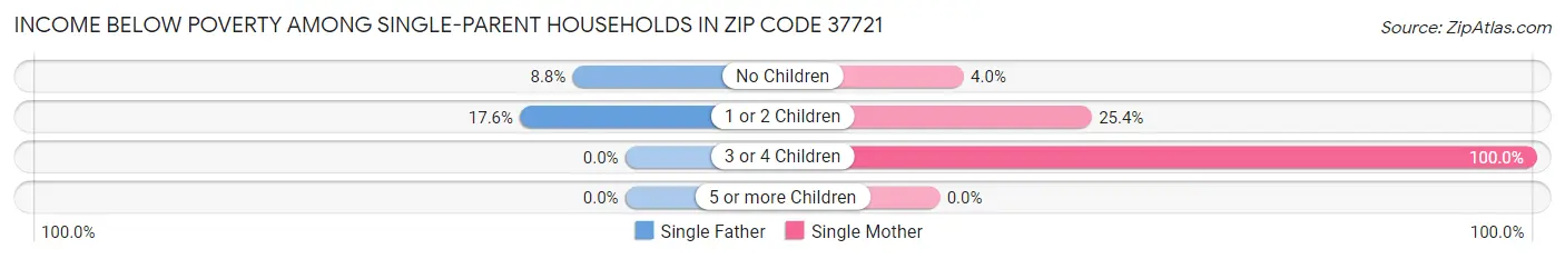 Income Below Poverty Among Single-Parent Households in Zip Code 37721