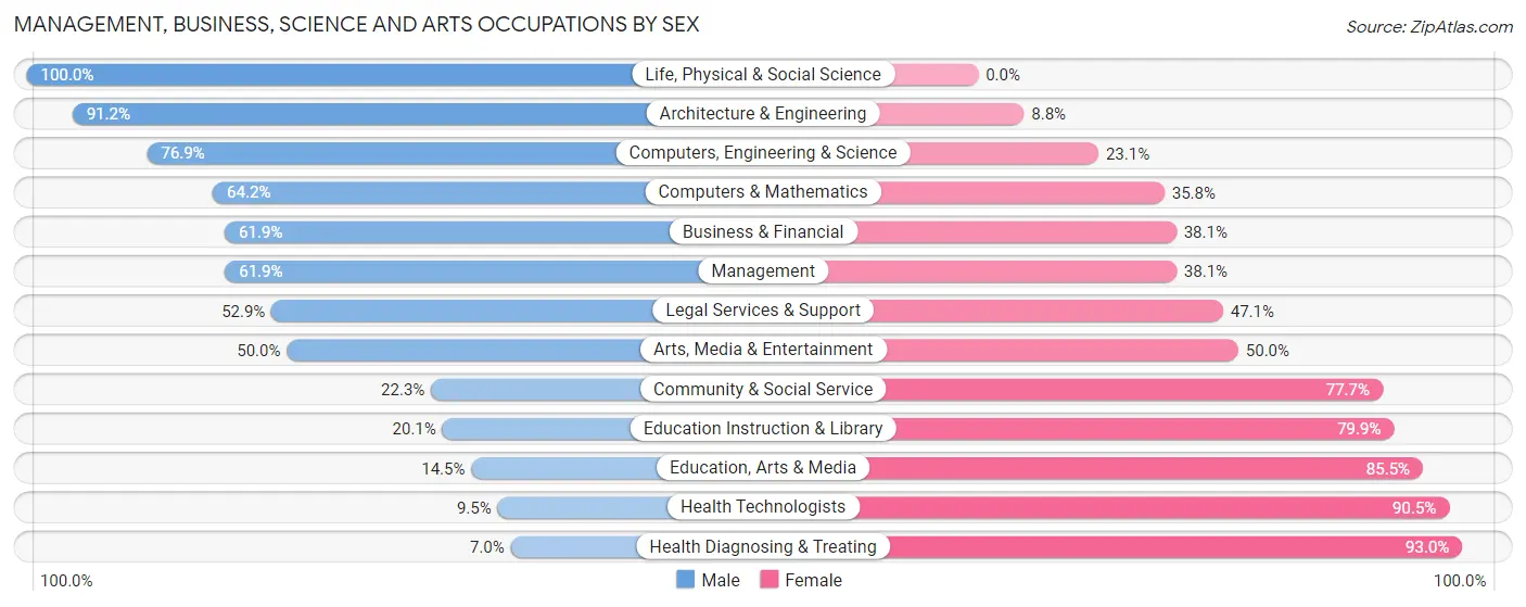 Management, Business, Science and Arts Occupations by Sex in Zip Code 37721