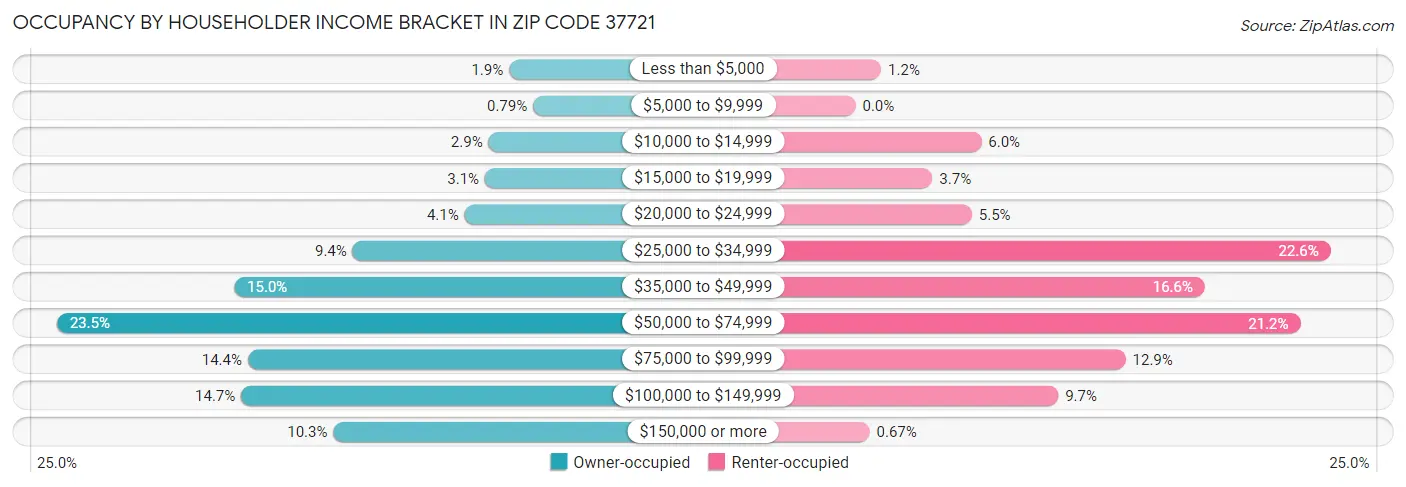 Occupancy by Householder Income Bracket in Zip Code 37721