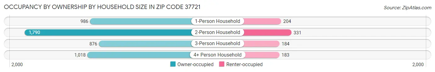 Occupancy by Ownership by Household Size in Zip Code 37721