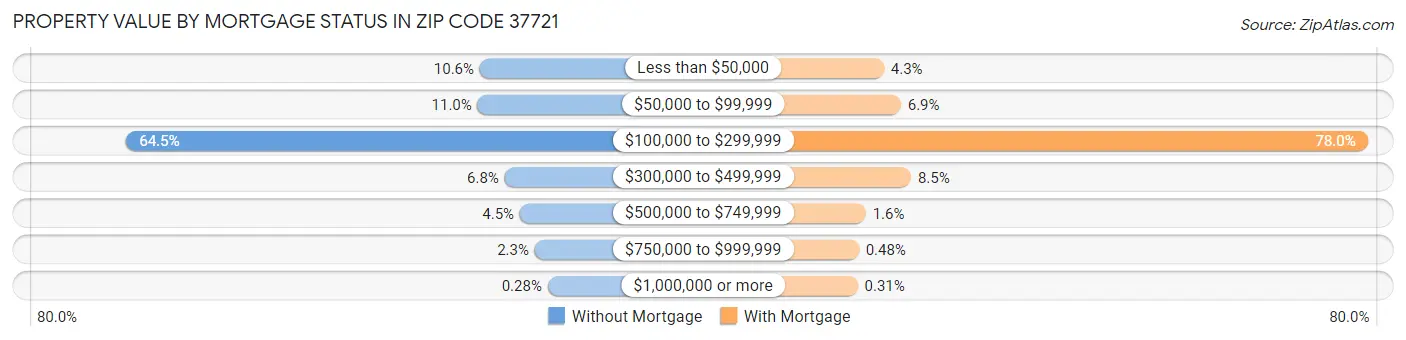 Property Value by Mortgage Status in Zip Code 37721