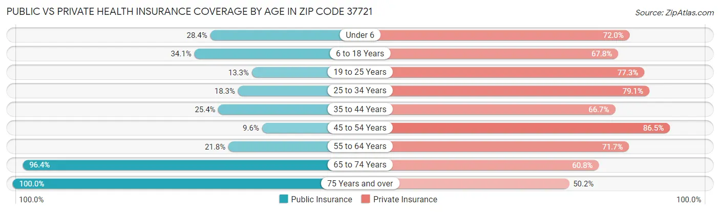 Public vs Private Health Insurance Coverage by Age in Zip Code 37721