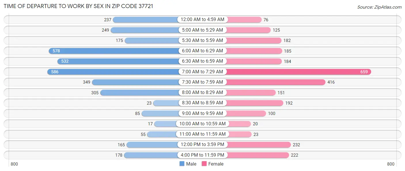 Time of Departure to Work by Sex in Zip Code 37721