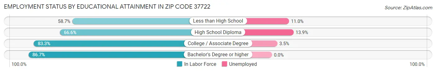 Employment Status by Educational Attainment in Zip Code 37722