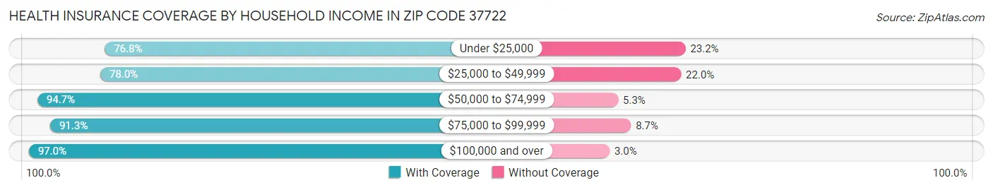 Health Insurance Coverage by Household Income in Zip Code 37722