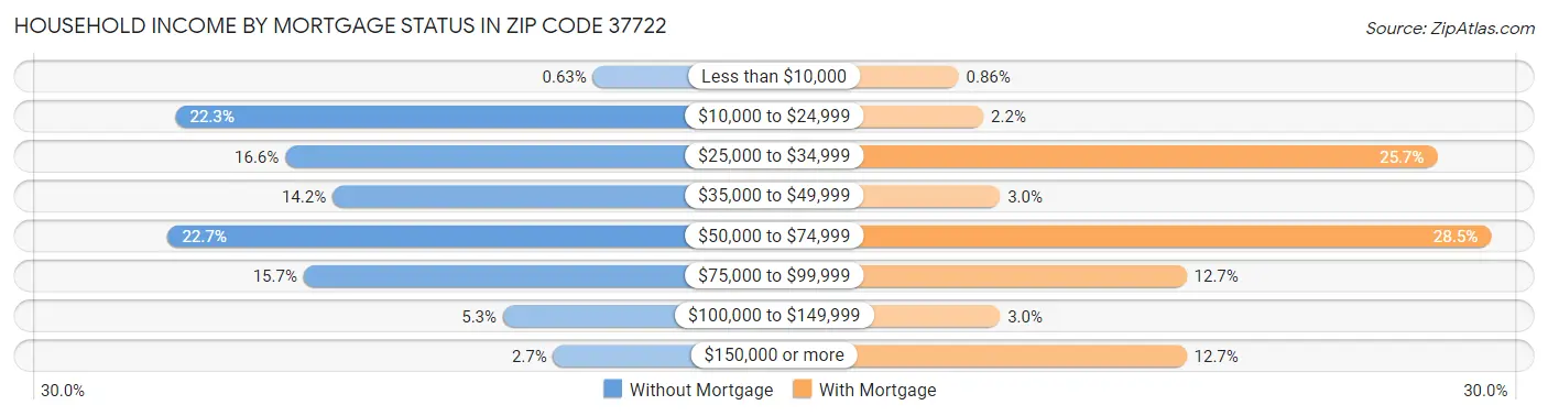 Household Income by Mortgage Status in Zip Code 37722