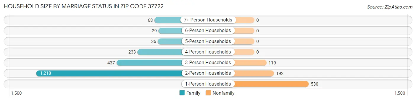 Household Size by Marriage Status in Zip Code 37722