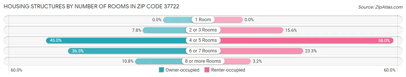 Housing Structures by Number of Rooms in Zip Code 37722