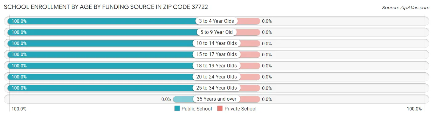 School Enrollment by Age by Funding Source in Zip Code 37722