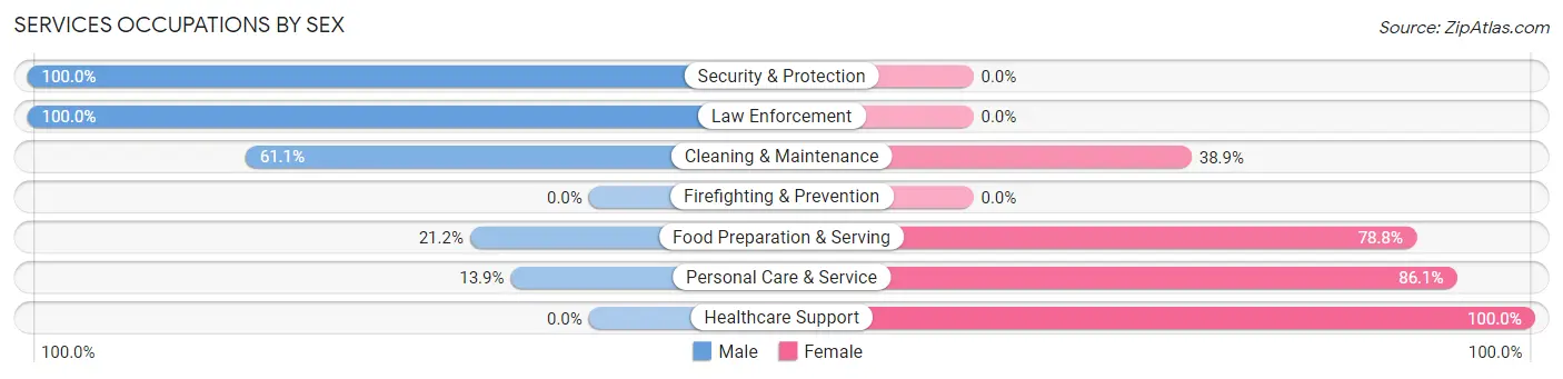 Services Occupations by Sex in Zip Code 37722