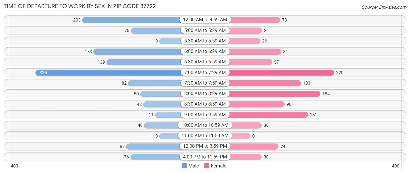 Time of Departure to Work by Sex in Zip Code 37722