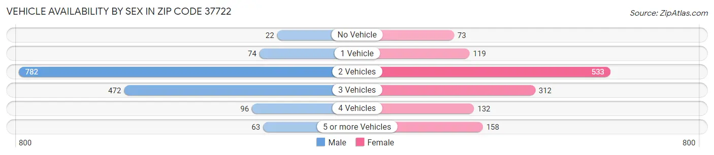 Vehicle Availability by Sex in Zip Code 37722