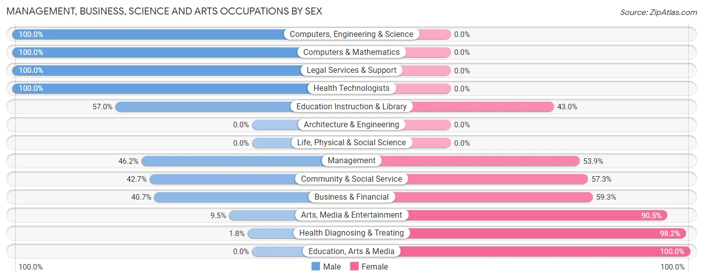 Management, Business, Science and Arts Occupations by Sex in Zip Code 37724
