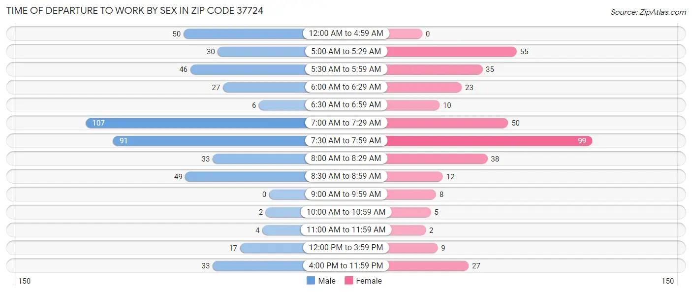 Time of Departure to Work by Sex in Zip Code 37724