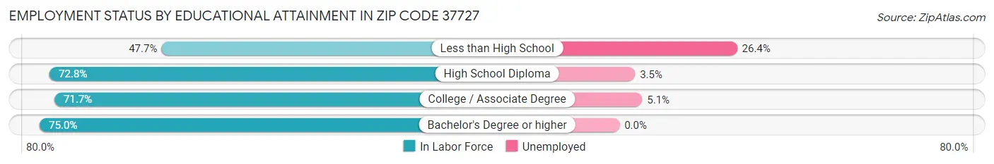Employment Status by Educational Attainment in Zip Code 37727