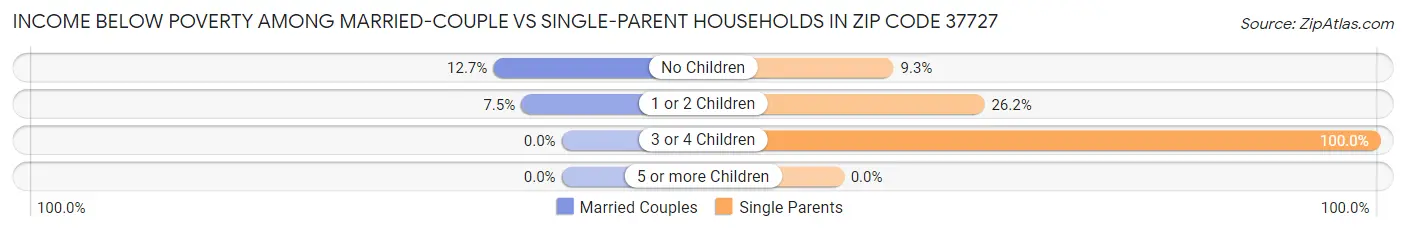 Income Below Poverty Among Married-Couple vs Single-Parent Households in Zip Code 37727