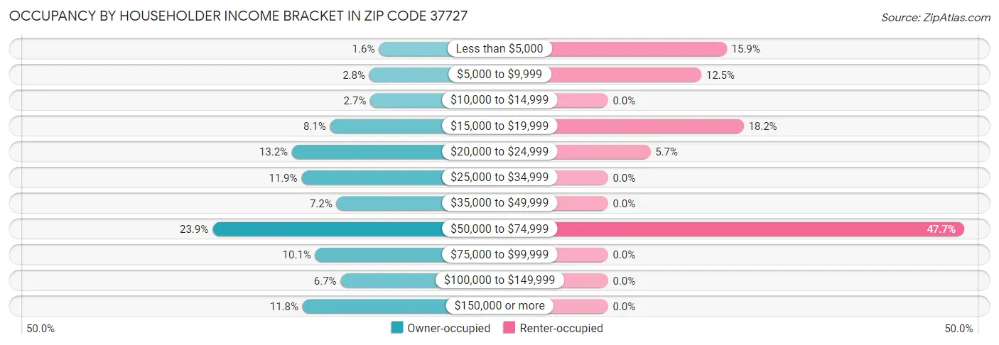 Occupancy by Householder Income Bracket in Zip Code 37727