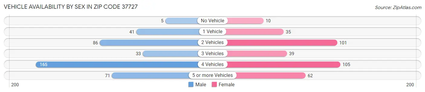 Vehicle Availability by Sex in Zip Code 37727