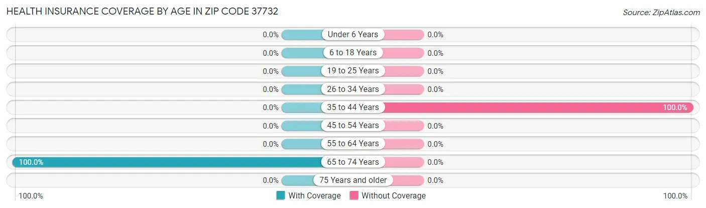 Health Insurance Coverage by Age in Zip Code 37732