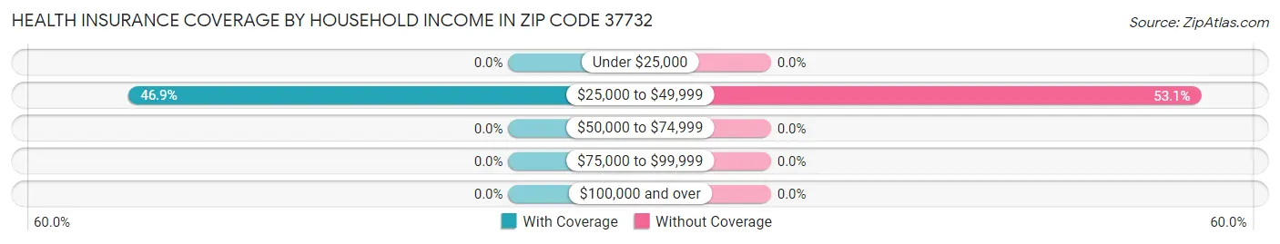 Health Insurance Coverage by Household Income in Zip Code 37732